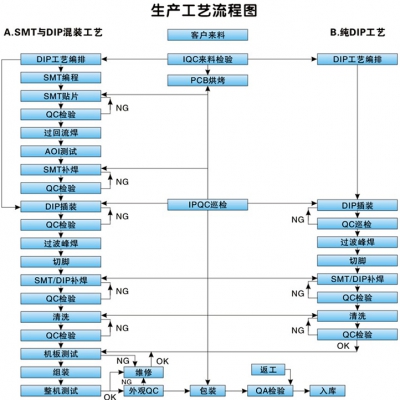 PCBA產(chǎn)品生產(chǎn)質(zhì)量管控流程