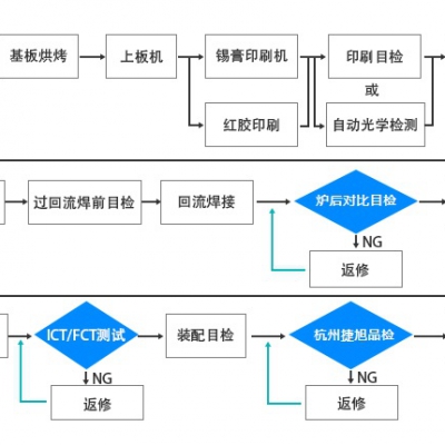 PCBA加工工藝流程