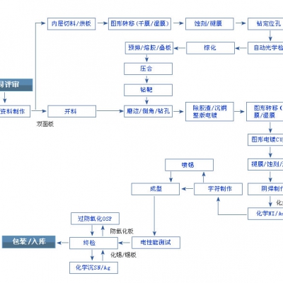 pcb生產(chǎn)工藝流程圖